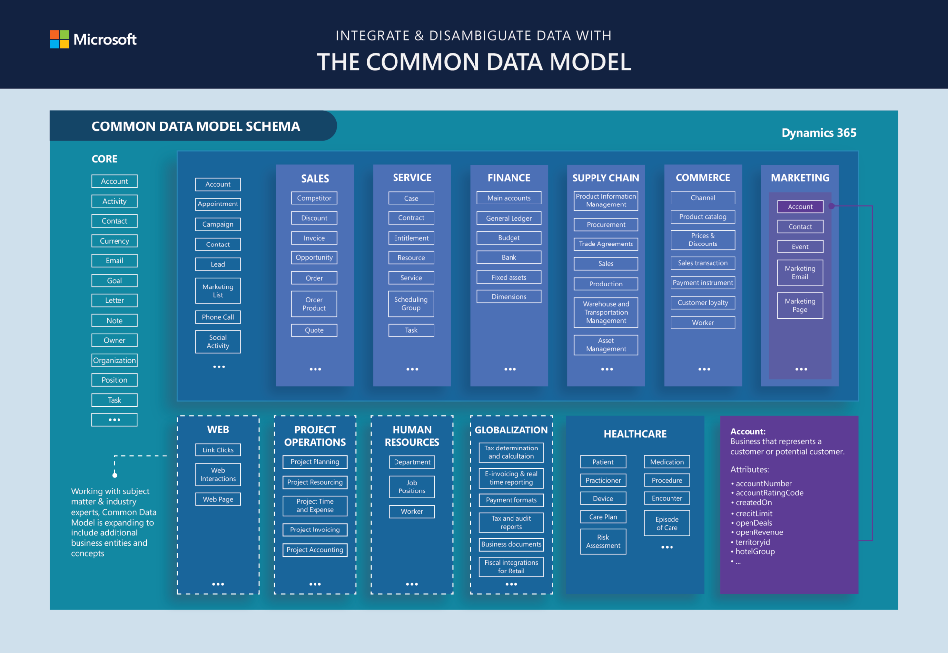 Prevalent Data Get rid of Data Silos using a Common Data Model - MDW group