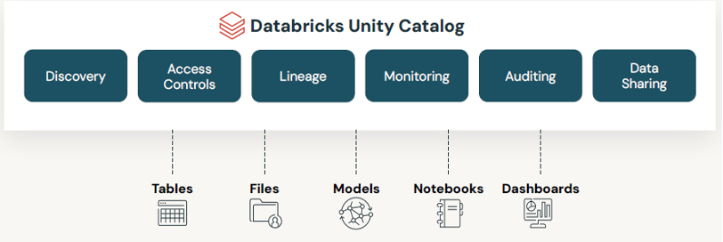 Databricks Unity Catalog Databricks Unity Catalog