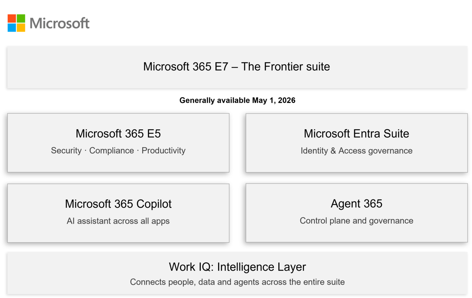 Microsoft 365 E7: The Frontier Suite