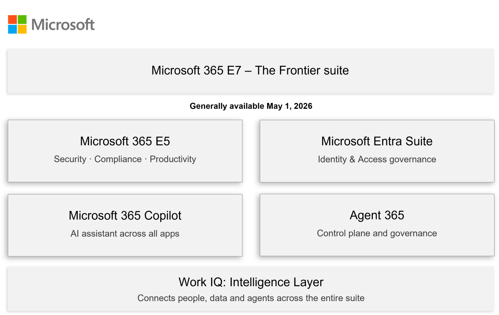 Microsoft 365 E7: The Frontier Suite